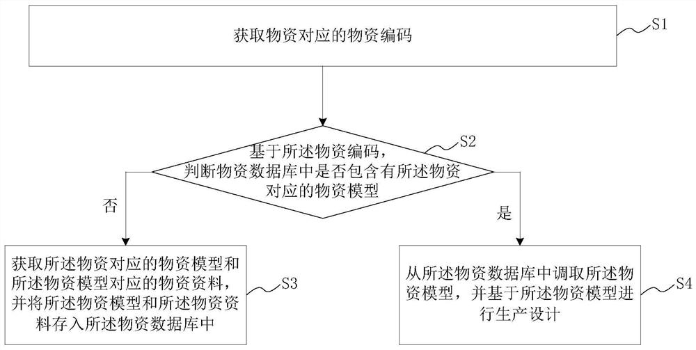 物资模型协同设计方法、系统、介质、设计端及服务器端