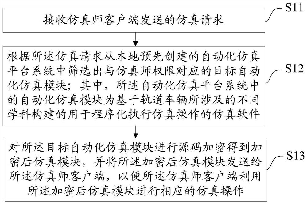 一种轨道车辆自动化仿真方法、装置、设备及存储介质