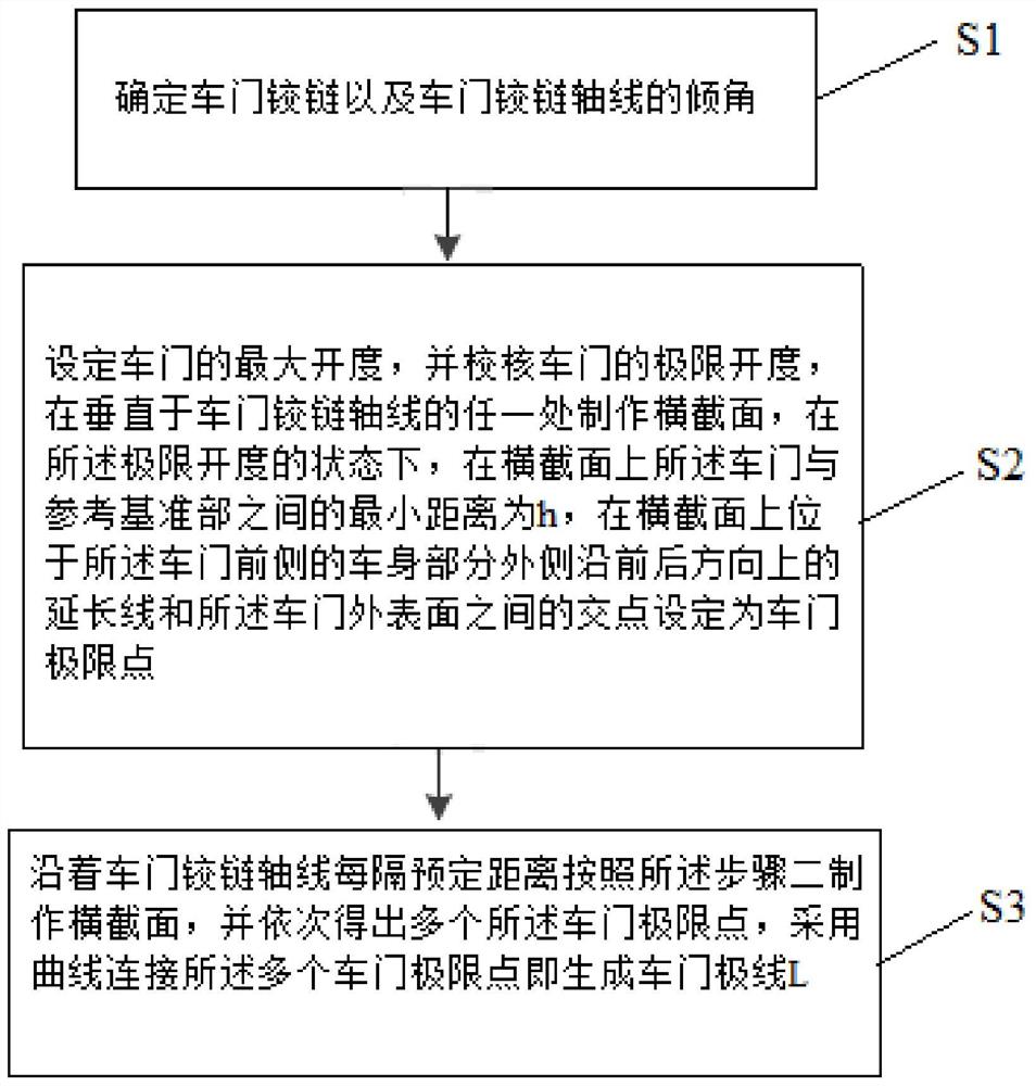 车门分缝前后边界的确定方法