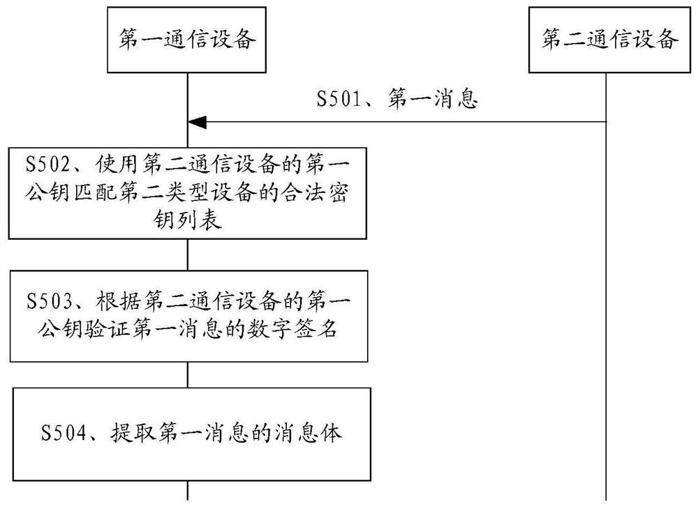 安全通信方法、设备及系统