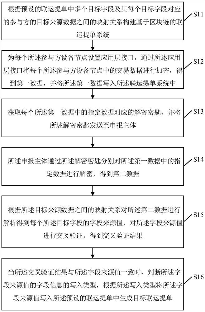 联运提单生成方法、装置、电子设备及存储介质