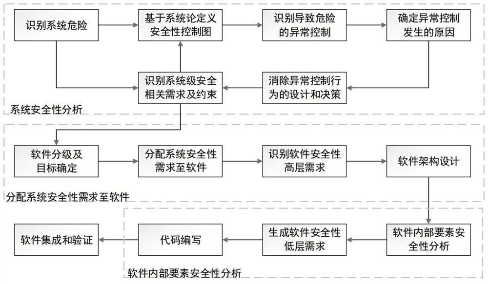 一种高度综合化复杂软件安全性分析方法