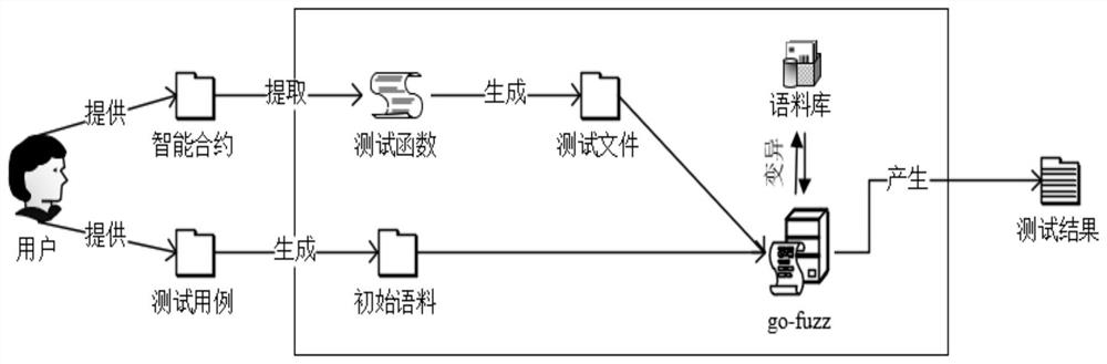 一种Hyperledger Fabric智能合约问题检测方法