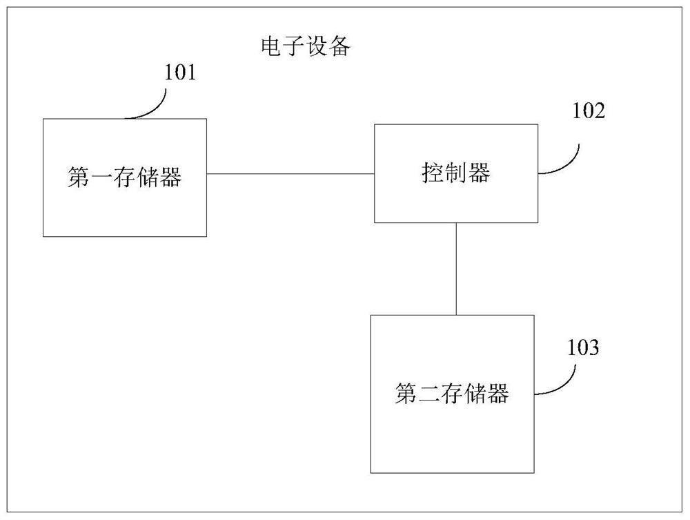 控制方法和电子设备