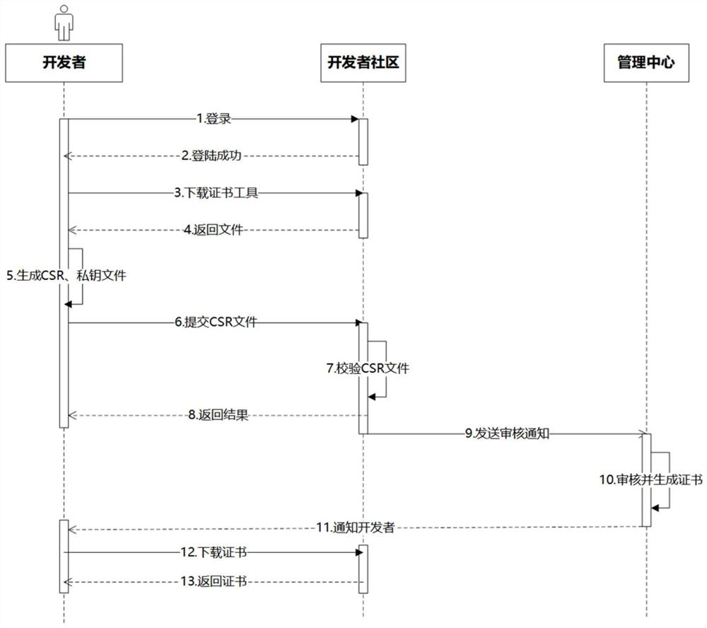 一种应用程序接口安全分级治理方法