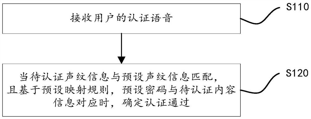 语音认证方法、装置、电子设备及存储介质