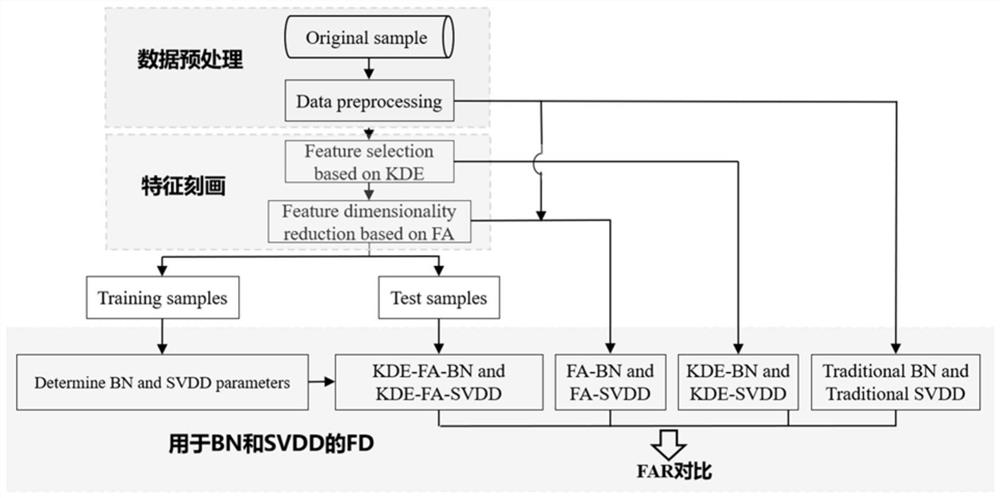 一种基于KDE-FA的冷水机组故障特征刻画方法