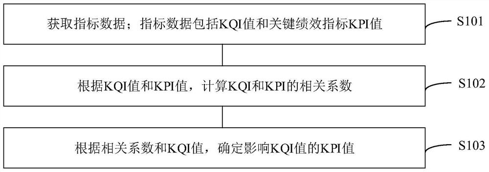 关键质量指标KQI的分析方法、装置、设备及介质