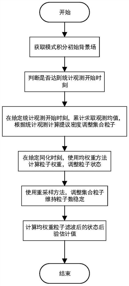 一种基于统计观测均权重粒子滤波数据同化方法