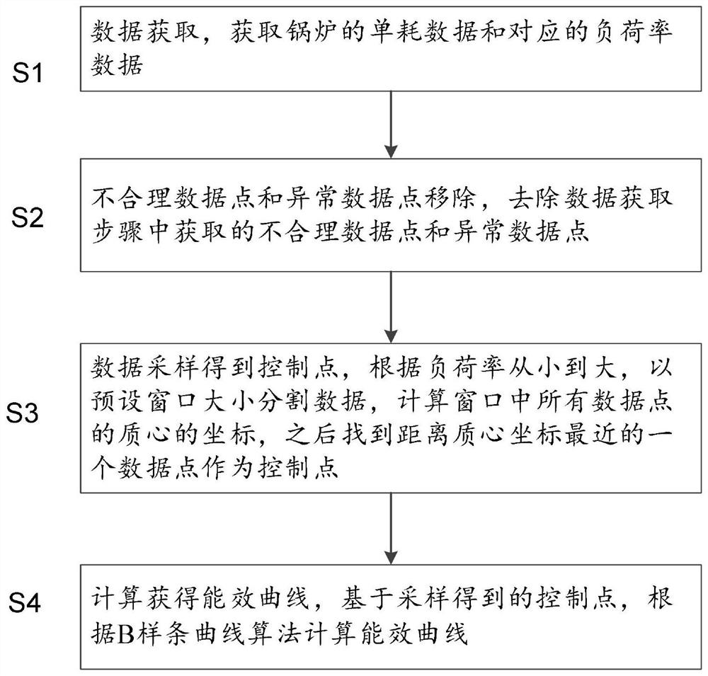 一种获取锅炉能效曲线的方法及装置