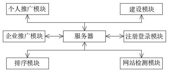 一种大数据网站建设推广平台及方法