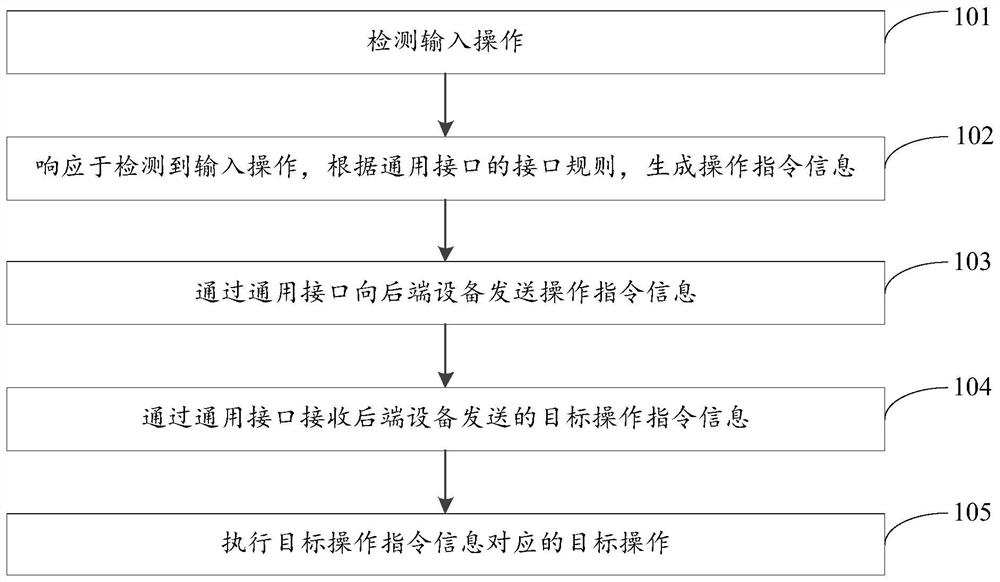 交互处理方法、装置、前端设备、后端设备及存储介质