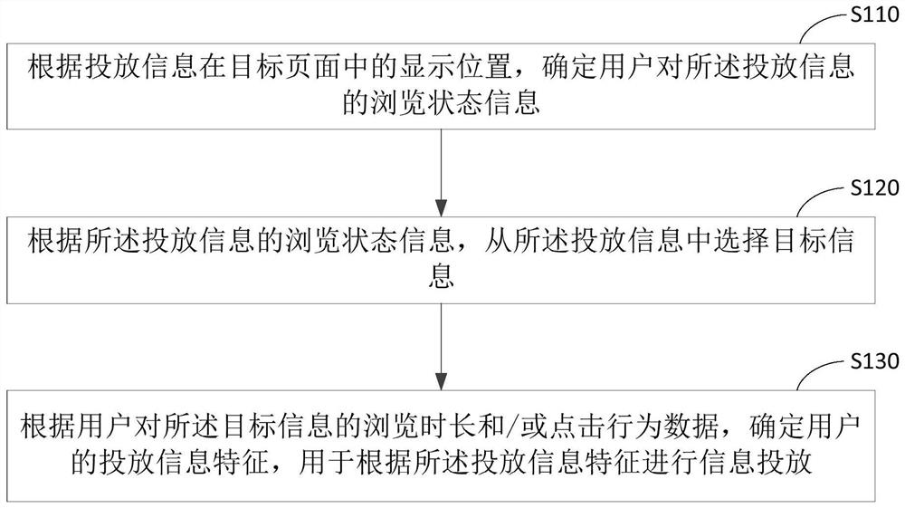 信息投放方法、装置、设备和介质