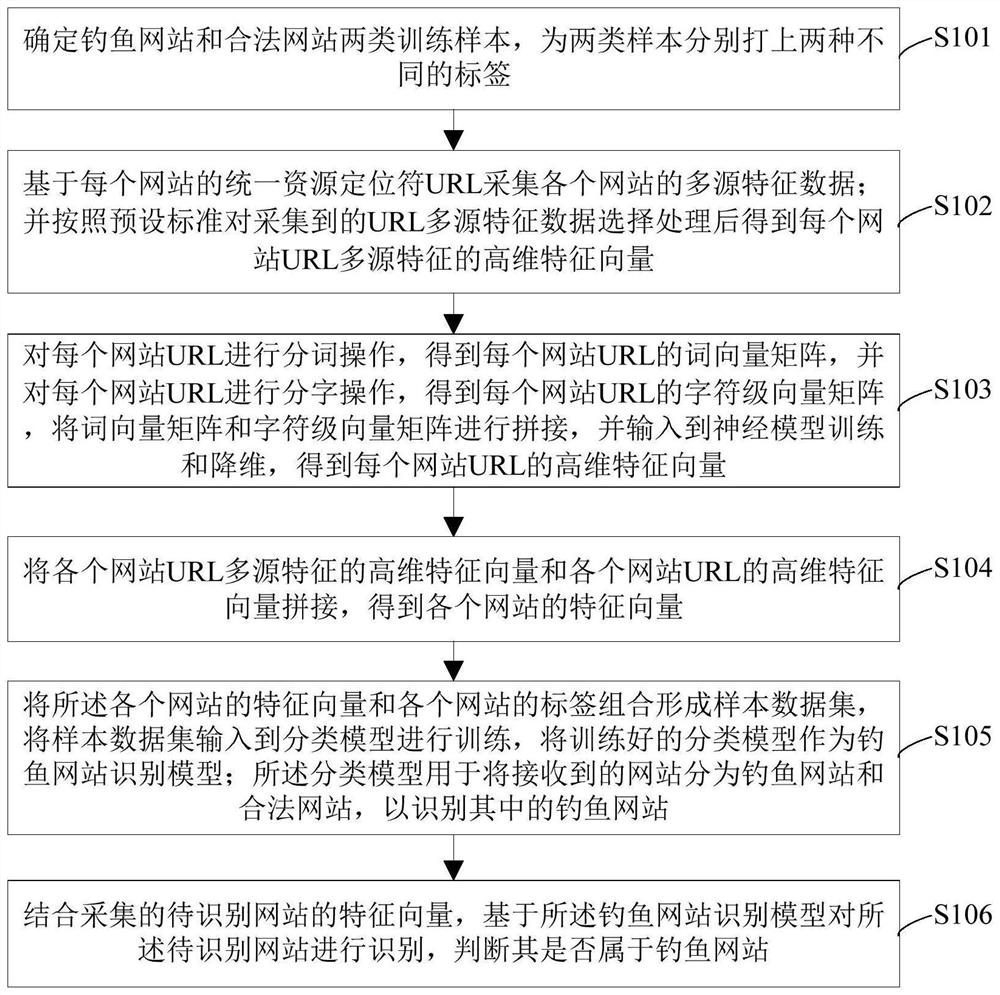 一种融合多源数据的钓鱼网站识别方法及系统