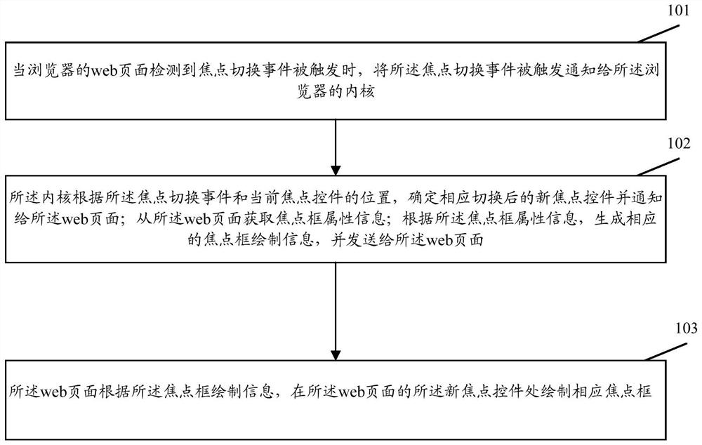 一种web页面焦点导航方法和装置