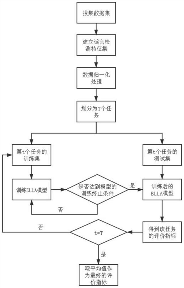 基于终身机器学习的谣言检测算法