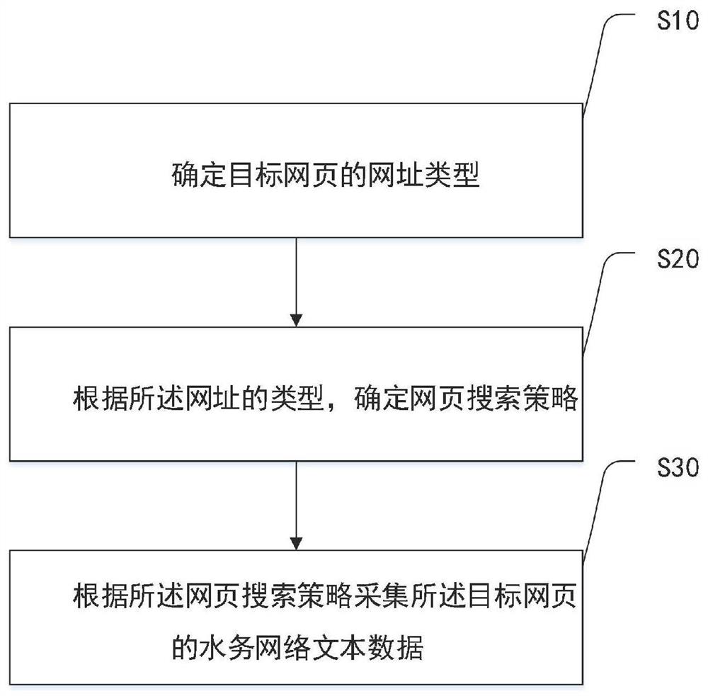 一种基于网络文本数据的水务舆情识别方法