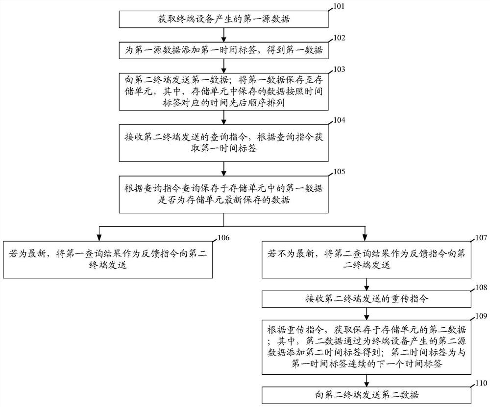 无线物联网系统中的数据传输方法、装置及存储介质