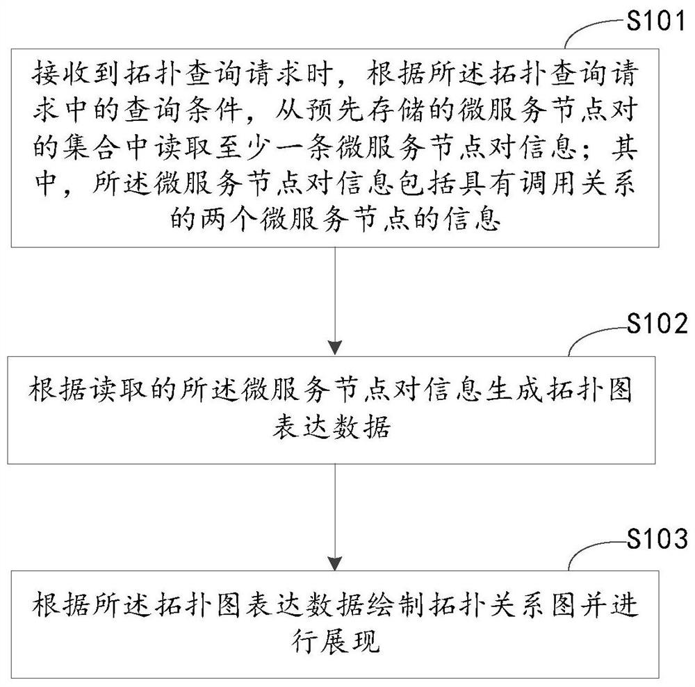 拓扑关系查询方法、装置、电子设备和介质