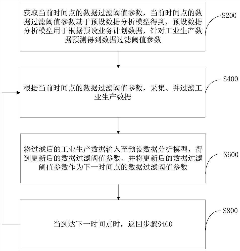 工业生产数据处理方法、装置、计算机设备和存储介质