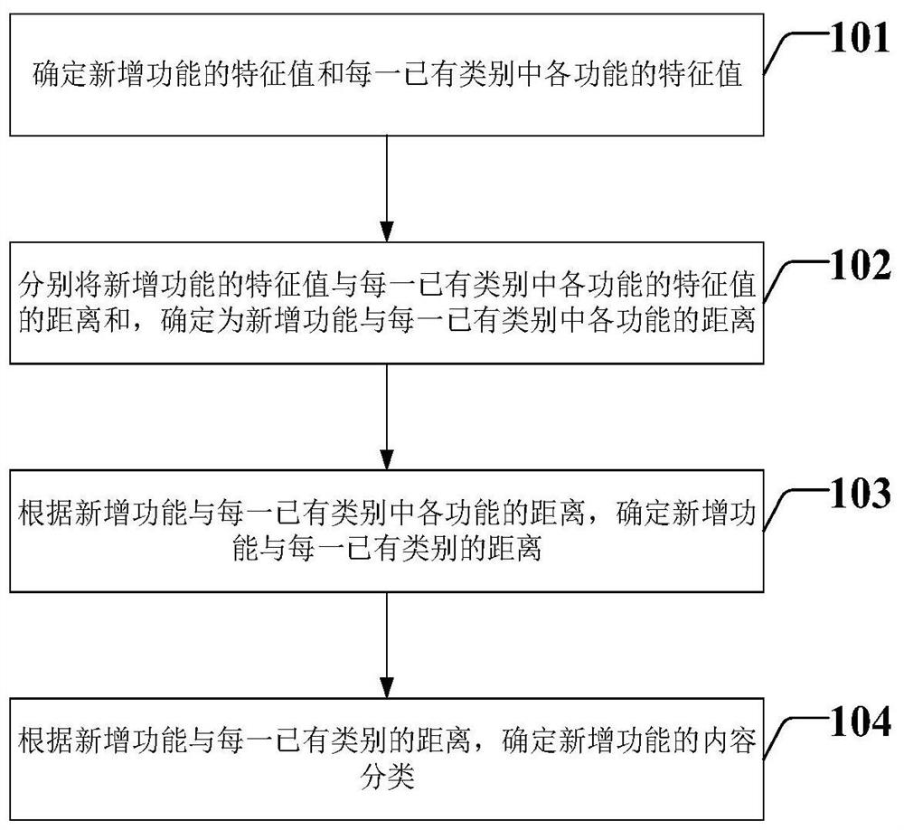 自动分配内容分类类别的方法及装置