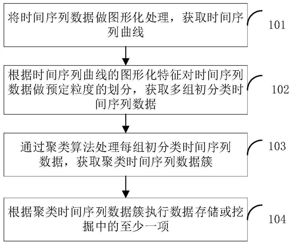 时间序列数据处理方法、装置和计算机可读存储介质