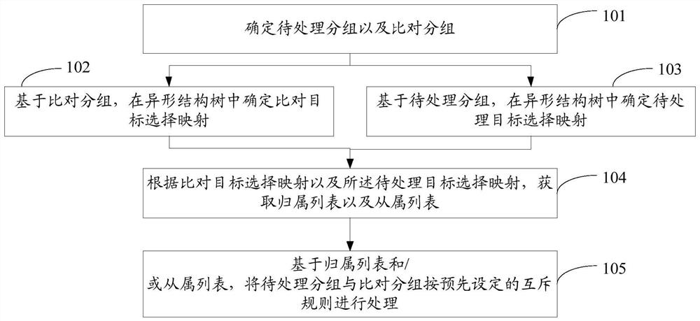 基于异形结构树的互斥处理方法、装置、电子设备及存储介质