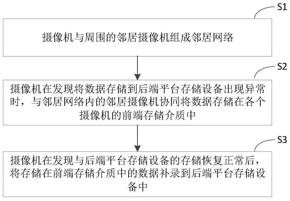 一种摄像机前端存储备份的方法及装置