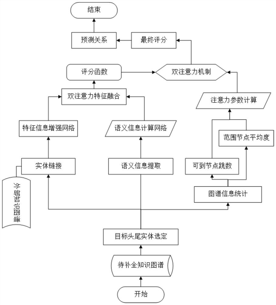 一种基于信息增强的稀疏知识图谱推理方法