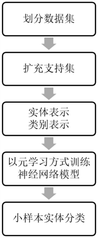 一种基于关系型图卷积网络的小样本细粒度实体分类方法