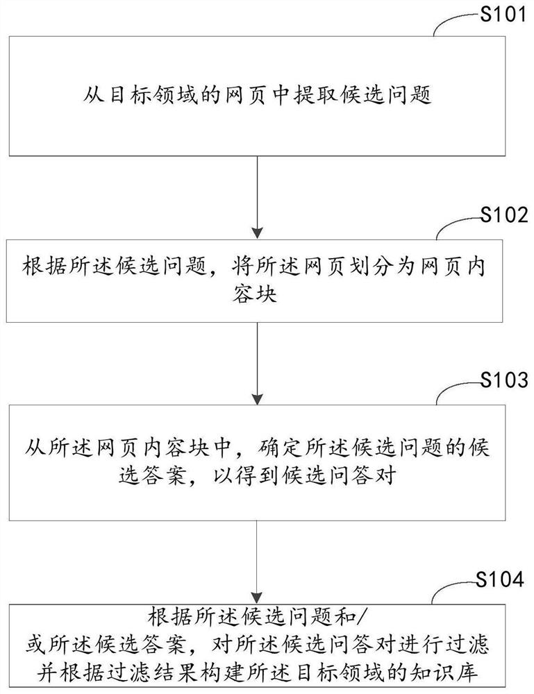 知识库构建方法、装置、电子设备和介质