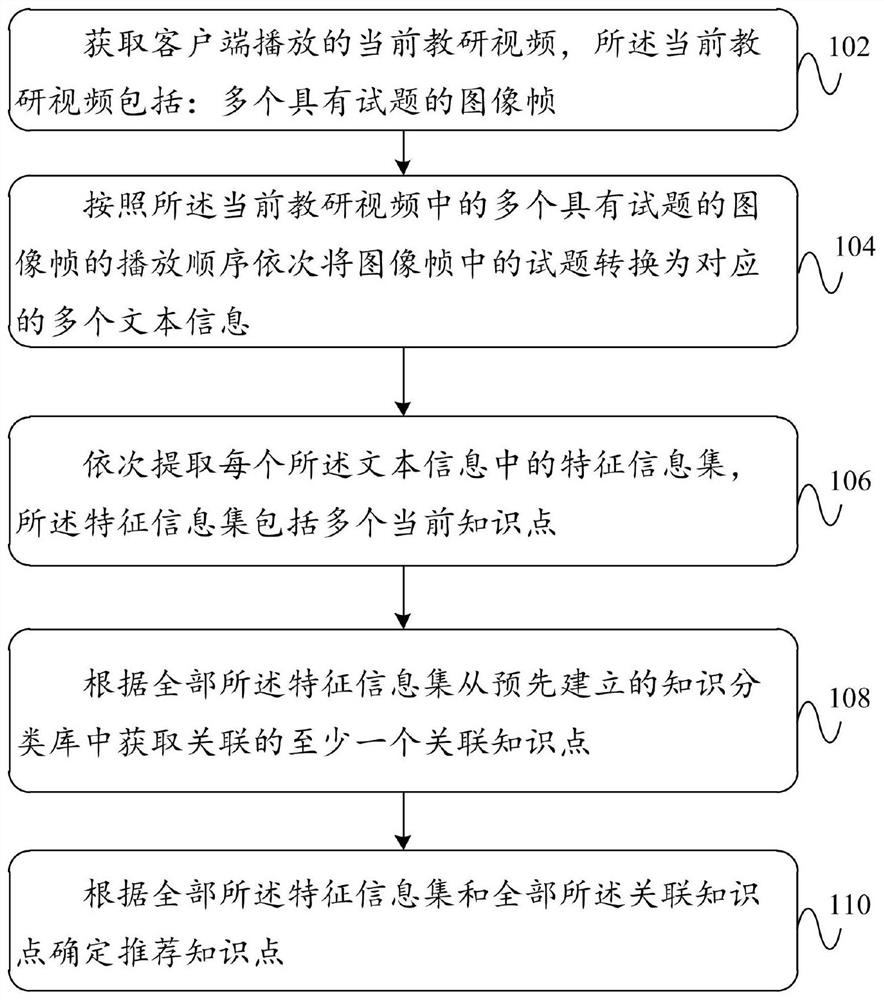 一种知识点推荐方法、装置、电子设备及存储介质