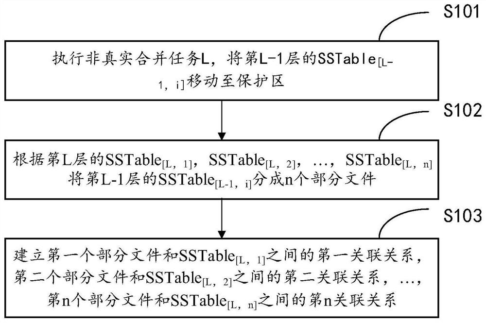 合并方法以及相关设备