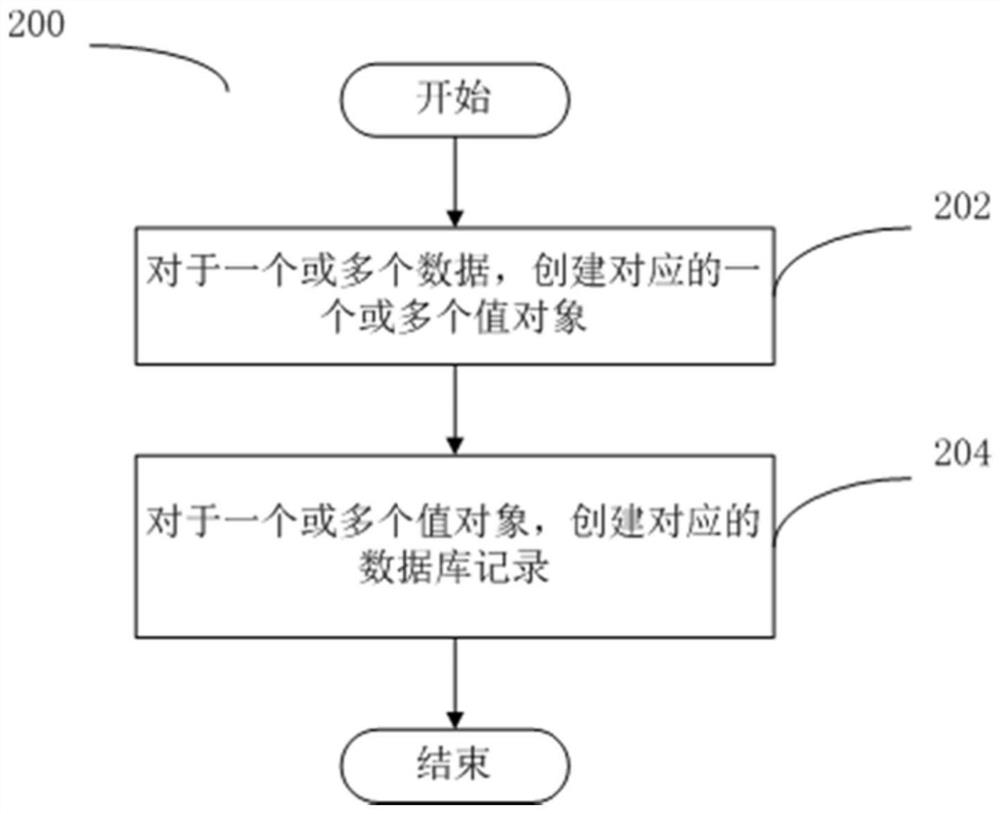 可视化的数据操作方法、系统、设备和介质