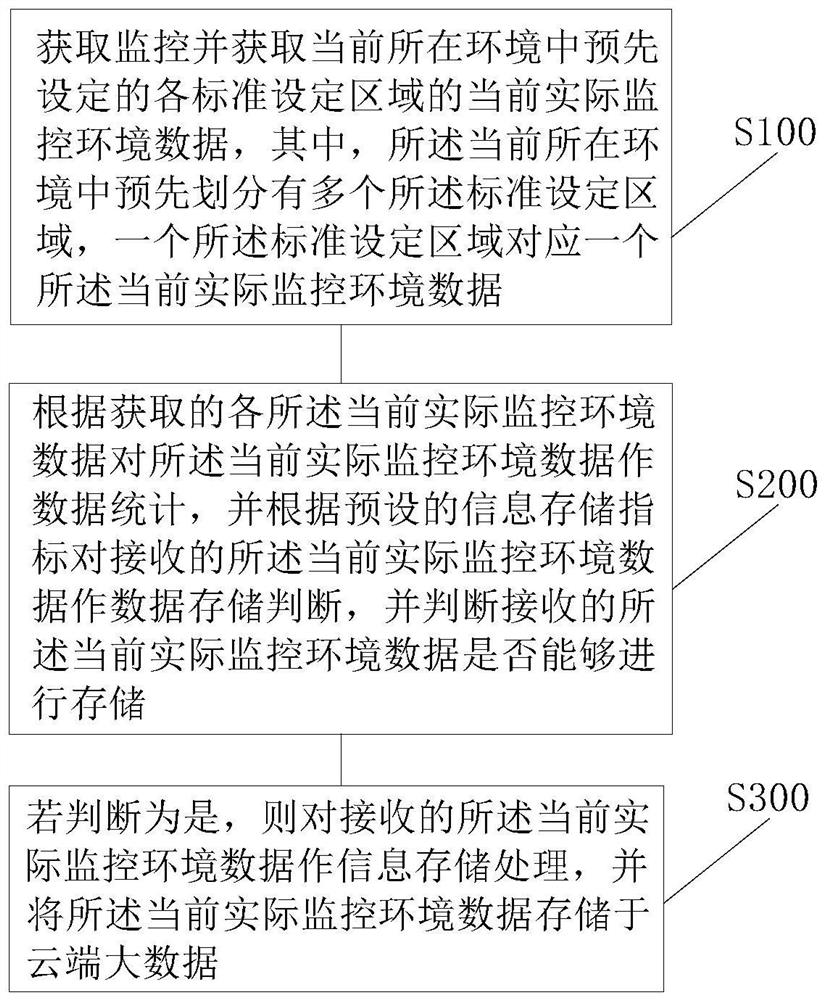 基于大数据的实时环境监控方法、装置及计算机设备