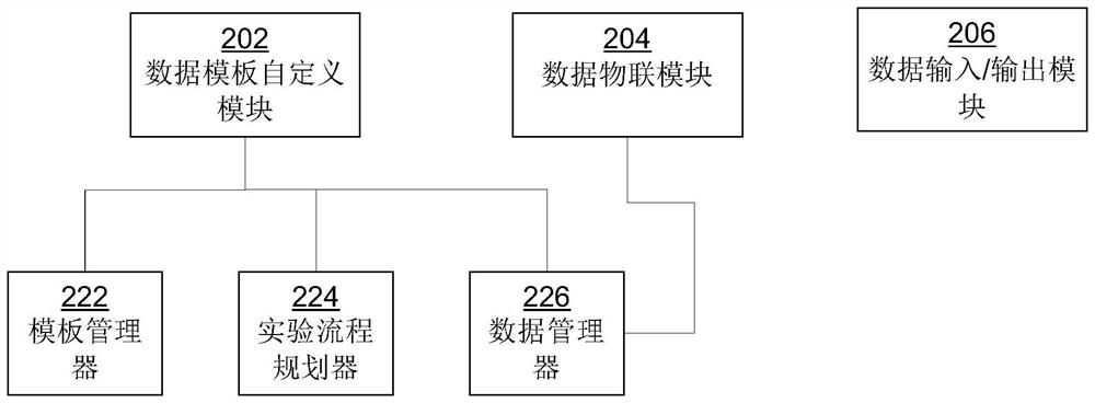 实验数据管理方法、采集方法和系统