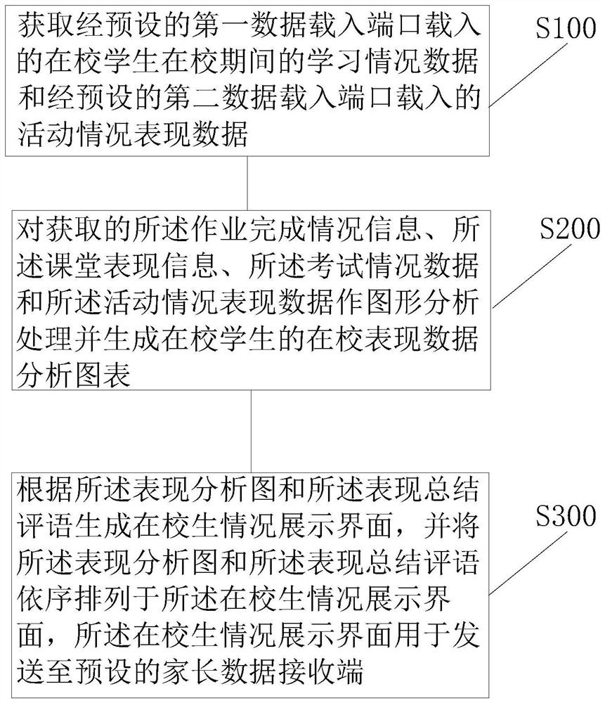 基于大数据的智慧校园管理方法及系统