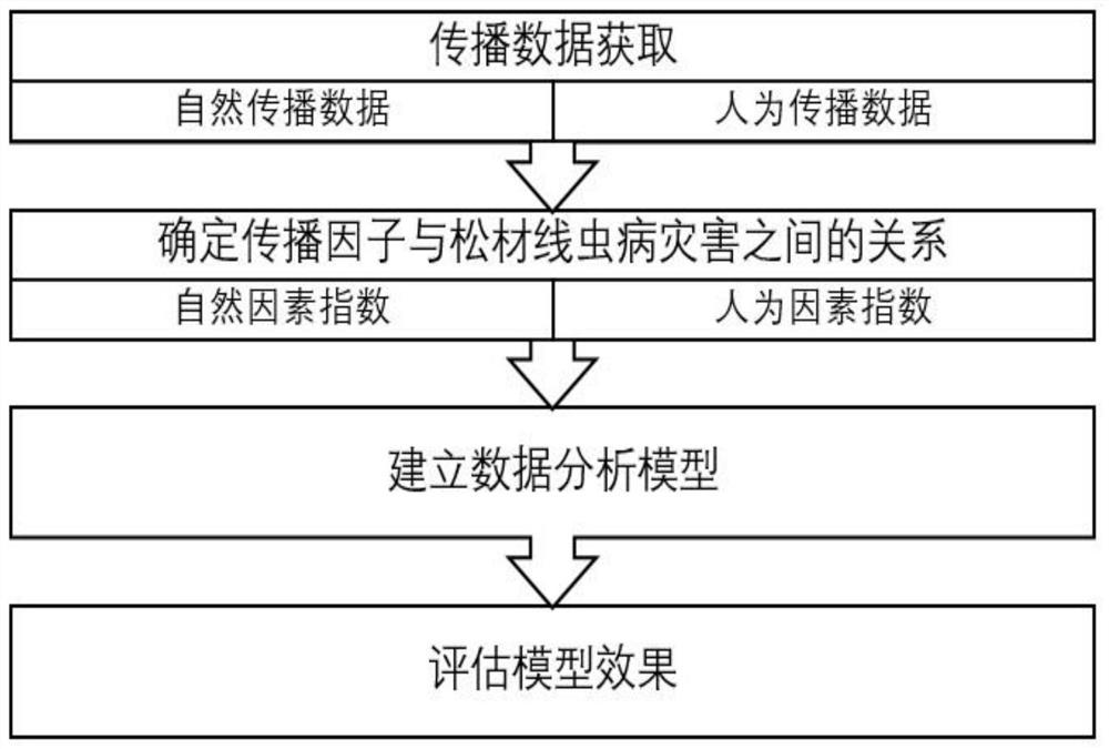 基于数据采集分析的松材线虫传播因子确定装置及其方法