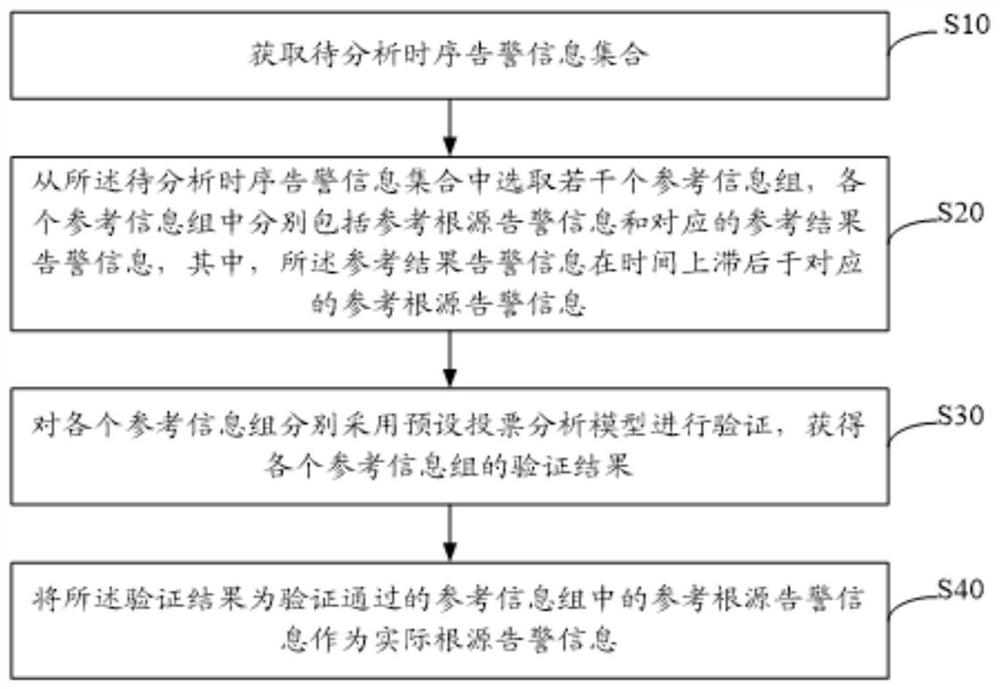 告警信号的分析方法、设备、存储介质及装置