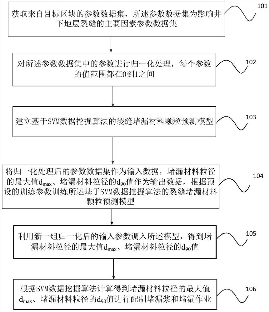 一种堵漏材料粒径优选方法及电子设备