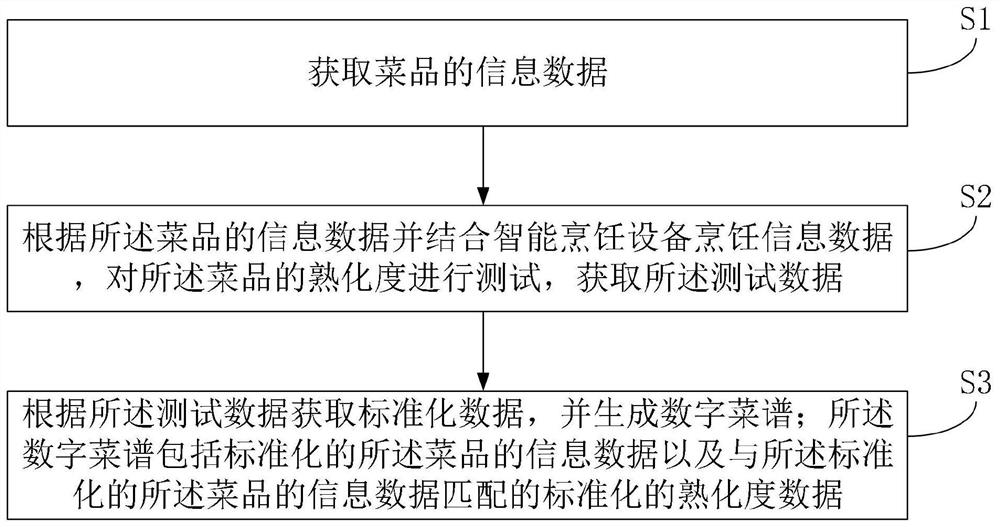 一种获取数字菜谱的方法、装置及智能烹饪设备