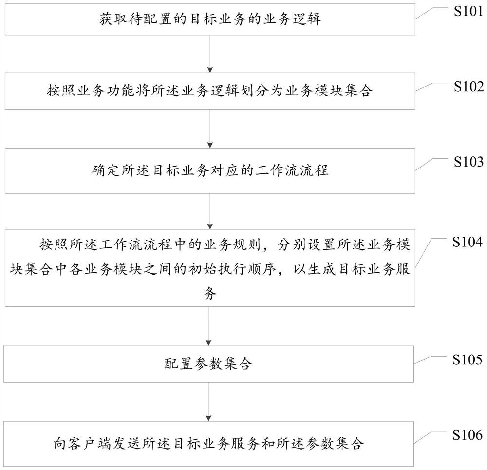 配置业务服务的方法、装置、计算机设备及存储介质