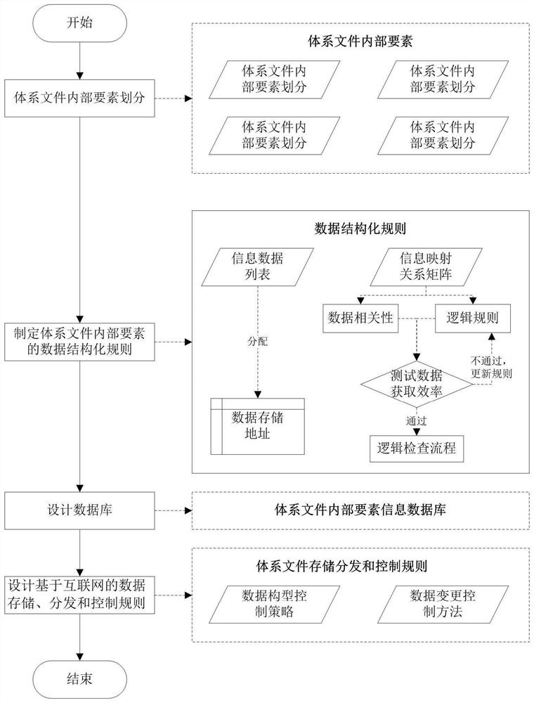 一种基于数据库和互联网的体系文件数据结构化方法