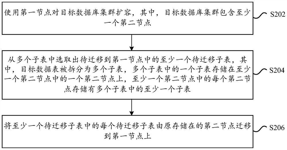 数据库集群的扩容方法和装置、电子设备和存储介质