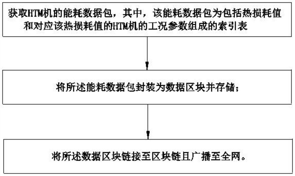 基于区块链的HTM机负载的能耗数据库构建方法、装置、系统及计算机可读存储介质