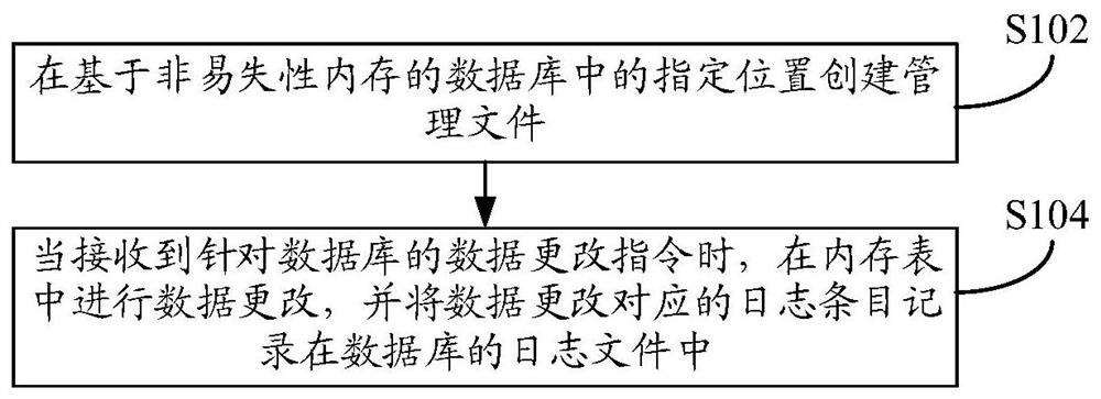 数据库持久化的方法、装置及设备