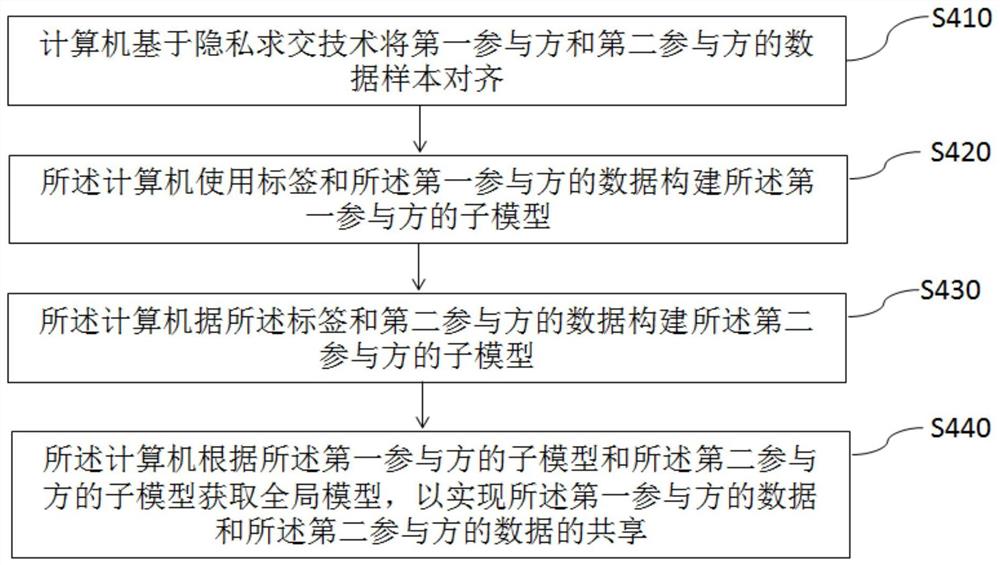 数据共享方法、应用其的模型的使用方法及相关设备