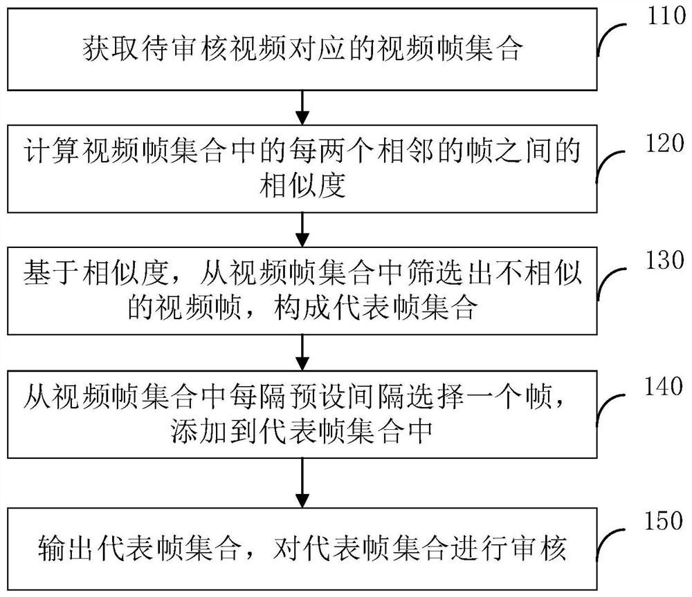 审核视频的方法、装置及计算机可读存储介质