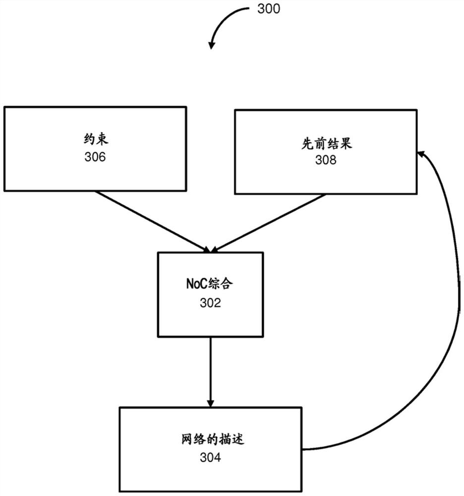 用于片上网络的增量拓扑综合的系统和方法