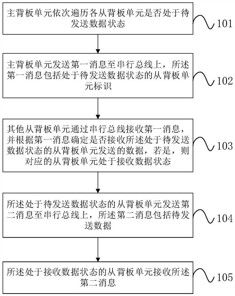 串行背板总线通信方法及系统